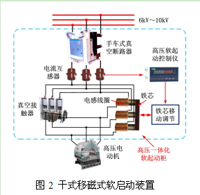 圖2 干式移磁式軟啟動裝置